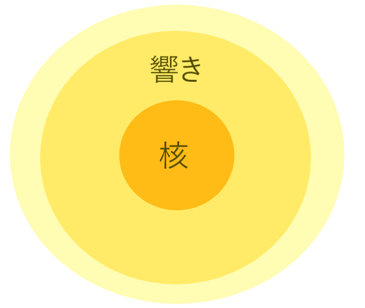 真ん中に音の核があって、周りに響きがある