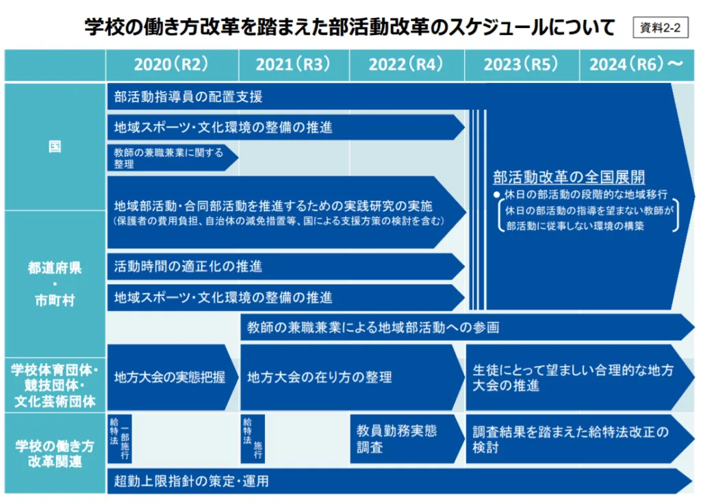学校における働き方改革推進本部（第４回） 議事次第